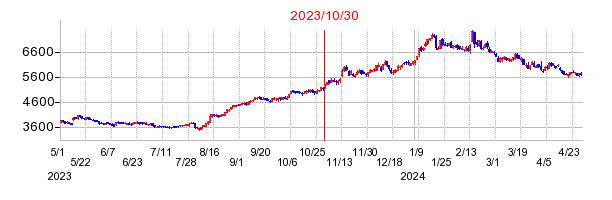 2023年10月30日 16:00前後のの株価チャート